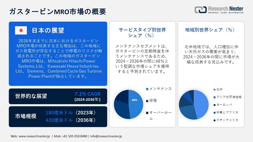 Gas Turbine MRO Market Overview